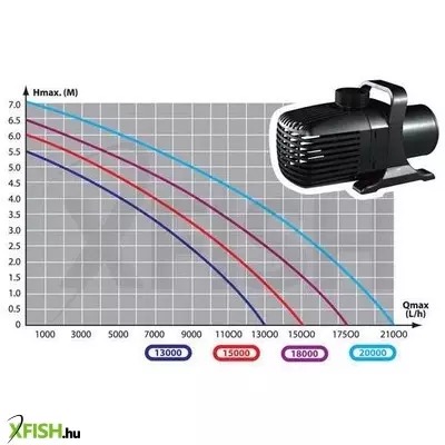 Aqua nova ncm-20000 energiatakarékos vízpumpa - 20000l/h