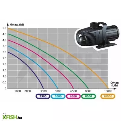 Aqua nova ncm-3500 energiatakarékos vízpumpa - 3500l/h